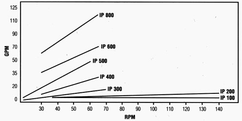 The Pump Performance Curves